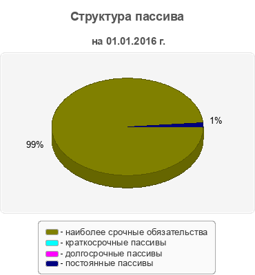 Структура пассива