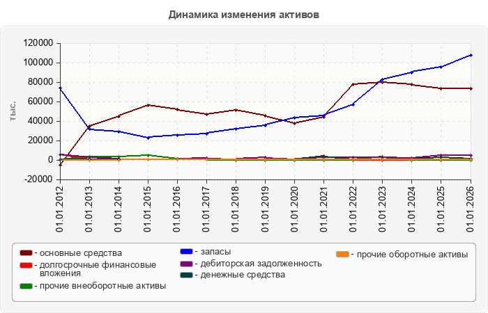 Динамика изменения активов