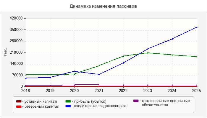 Динамика изменения пассивов