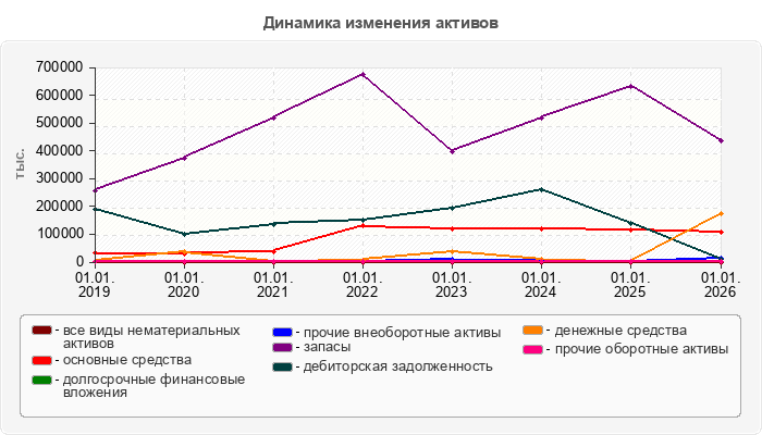 Динамика изменения активов