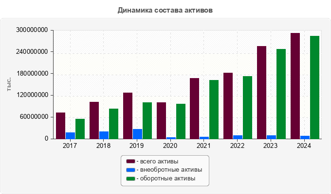 Динамика состава активов