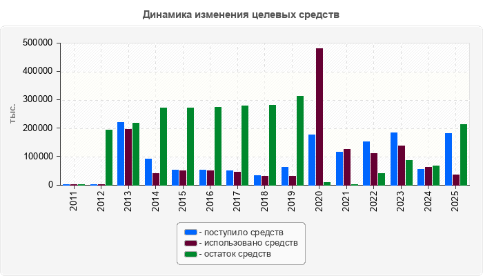 Динамика изменения целевых средств