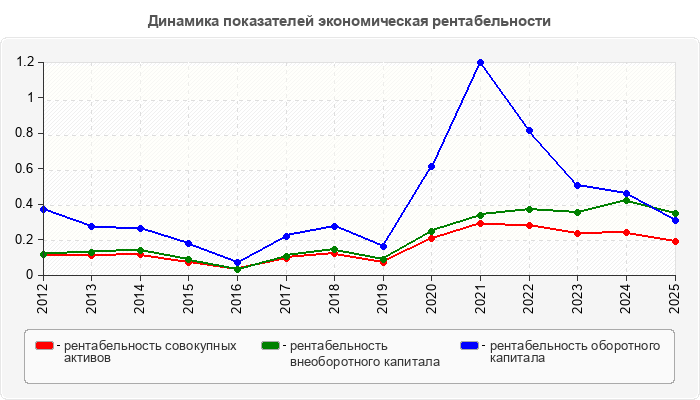 Динамика показателей экономическая рентабельности