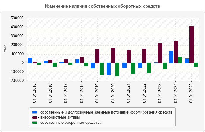 Изменение наличия собственных оборотных средств