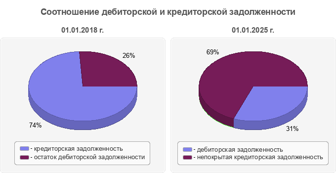 Соотношение дебиторской и кредиторской задолженности