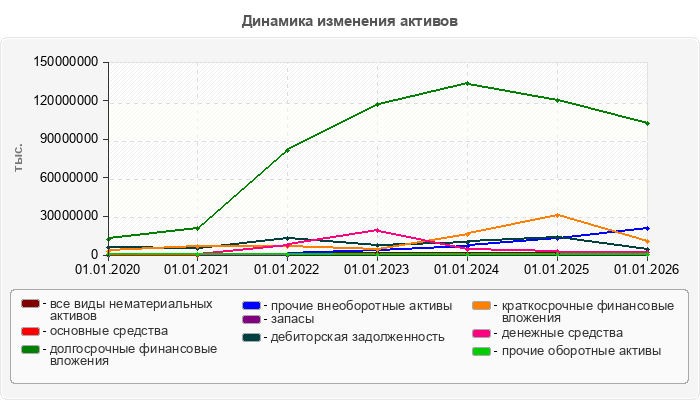 Динамика изменения активов