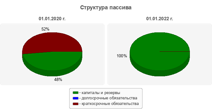 Структура пассива