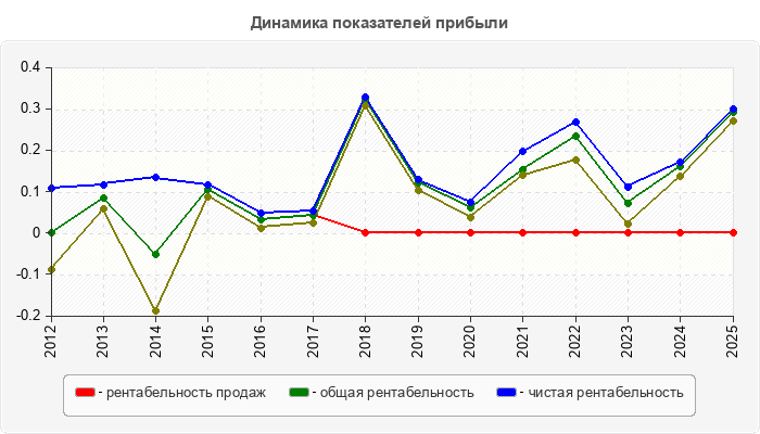 Динамика показателей прибыли
