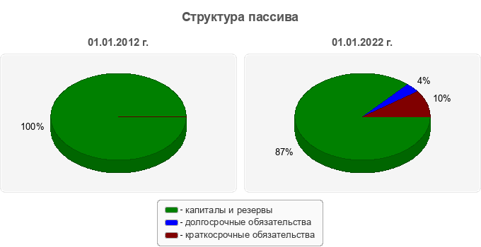 Структура пассива