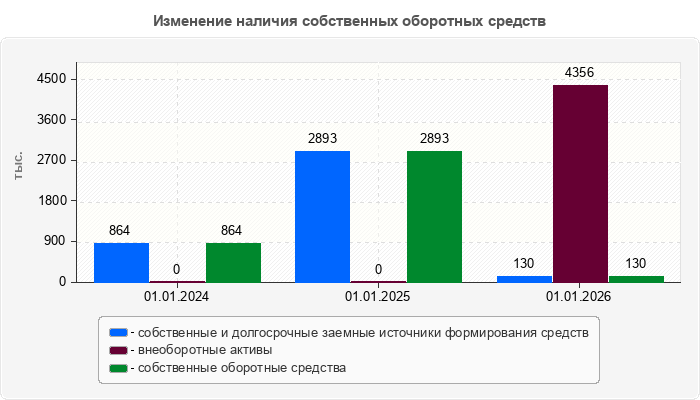 Изменение наличия собственных оборотных средств