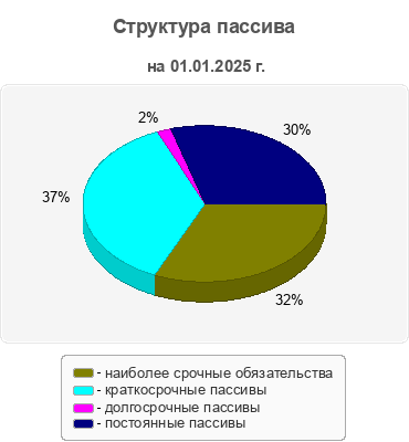 Структура пассива