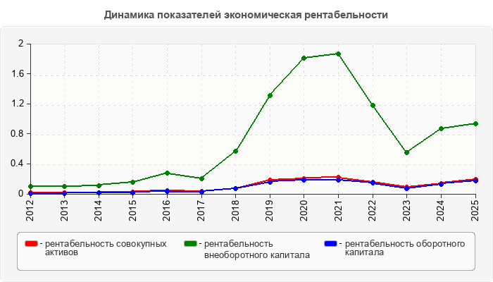 Динамика показателей экономическая рентабельности