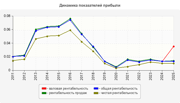 Динамика показателей прибыли