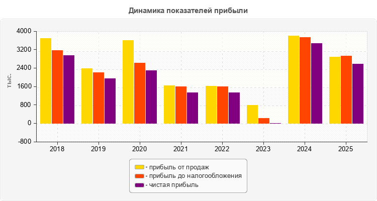 Динамика показателей прибыли