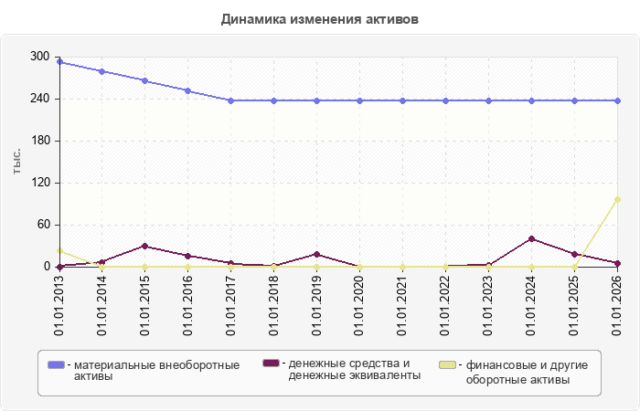 Динамика изменения активов
