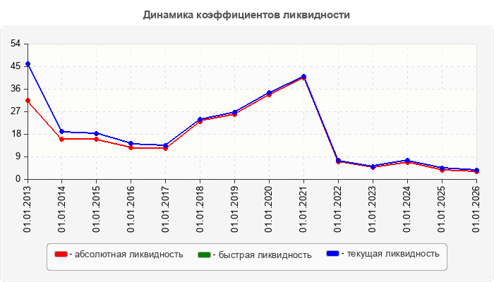 Динамика коэффициентов ликвидности