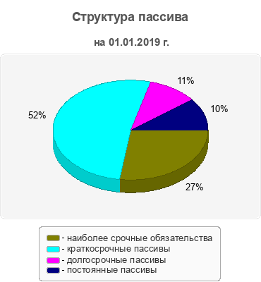 Структура пассива