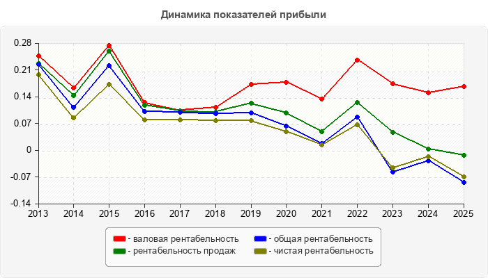 Динамика показателей прибыли