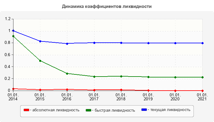 Динамика коэффициентов ликвидности