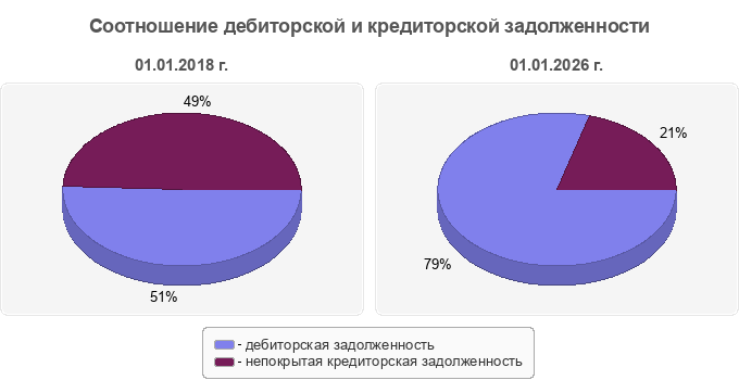 Соотношение дебиторской и кредиторской задолженности