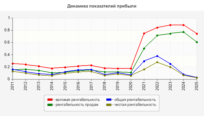 Динамика показателей прибыли