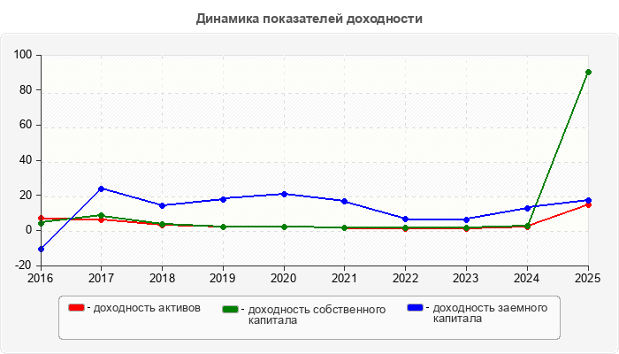 Динамика показателей доходности