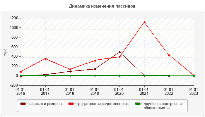 Динамика изменения пассивов
