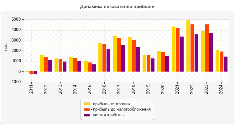 Динамика показателей прибыли