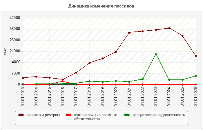 Динамика изменения пассивов