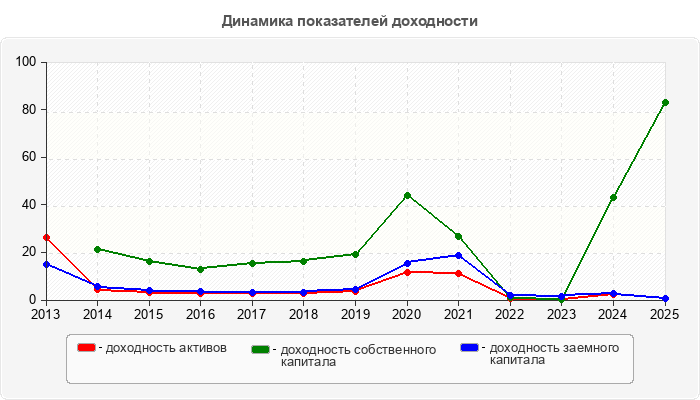 Динамика показателей доходности