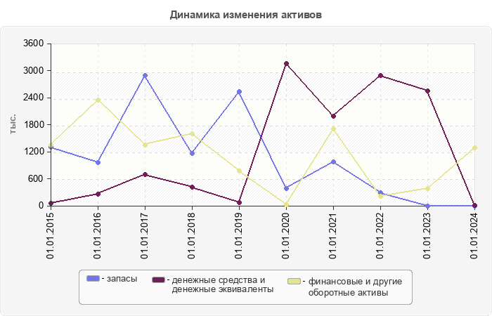 Динамика изменения активов