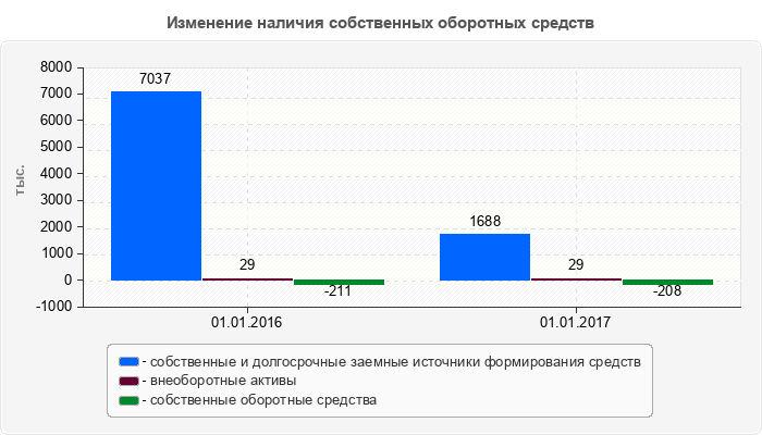 Изменение наличия собственных оборотных средств