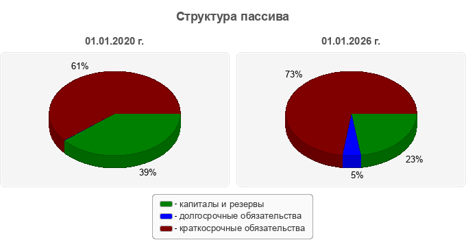 Структура пассива