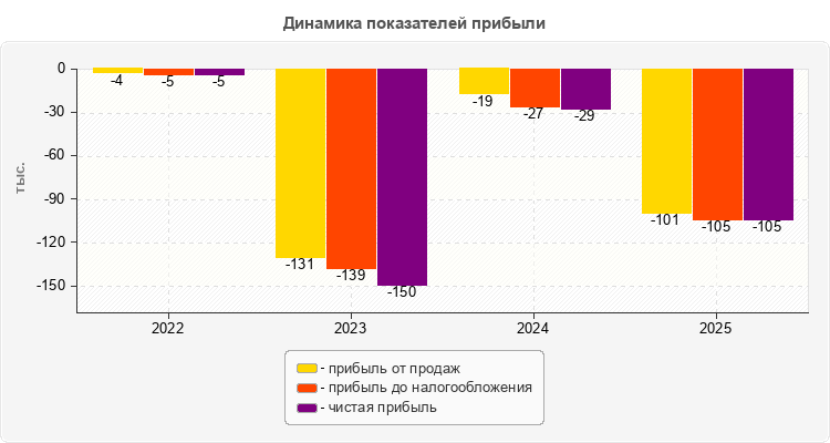 Динамика показателей прибыли