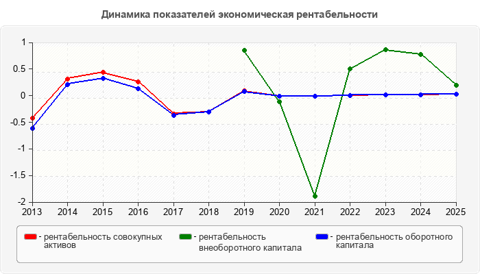 Динамика показателей экономическая рентабельности