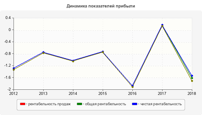 Динамика показателей прибыли