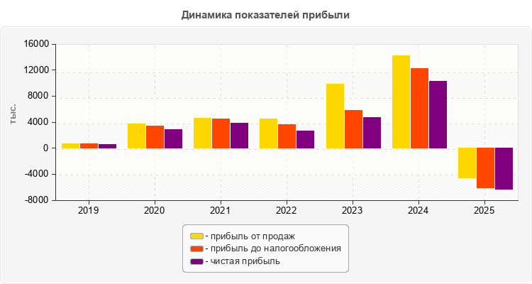Динамика показателей прибыли