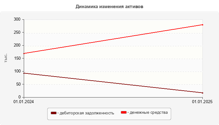 Динамика изменения активов