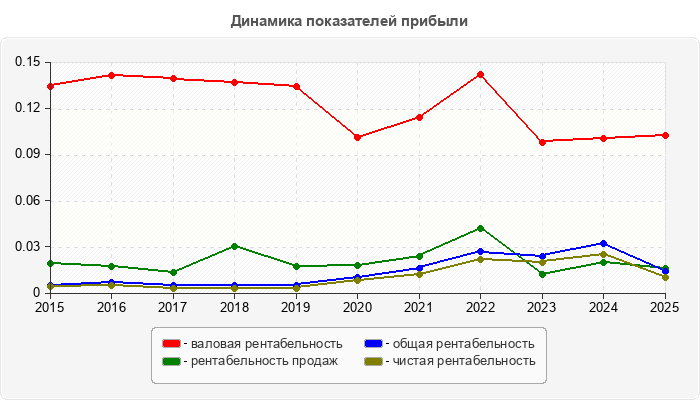 Динамика показателей прибыли