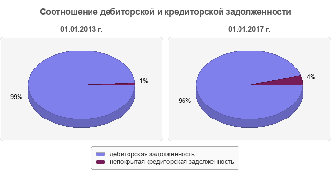 Соотношение дебиторской и кредиторской задолженности