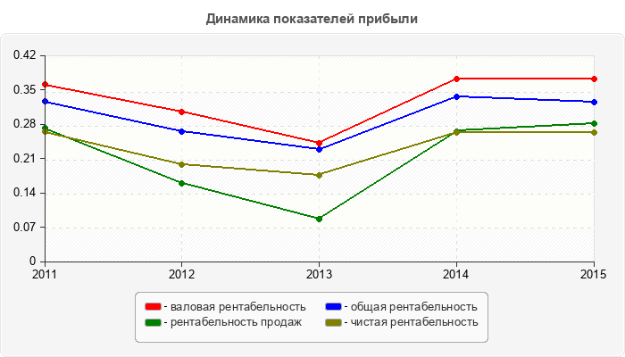 Динамика показателей прибыли