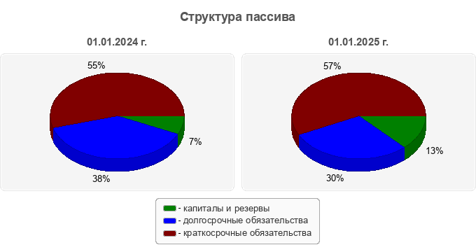 Структура пассива