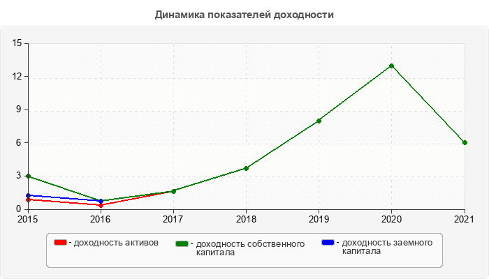 Динамика показателей доходности