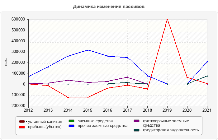 Динамика изменения пассивов