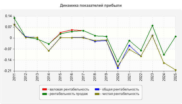 Динамика показателей прибыли