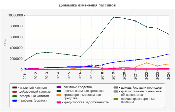 Динамика изменения пассивов