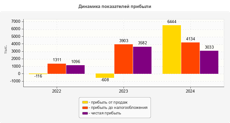 Динамика показателей прибыли