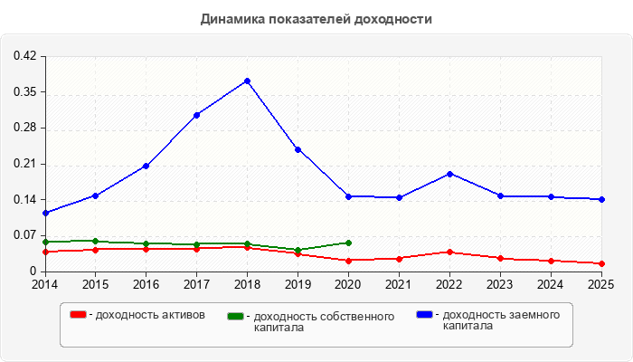 Динамика показателей доходности