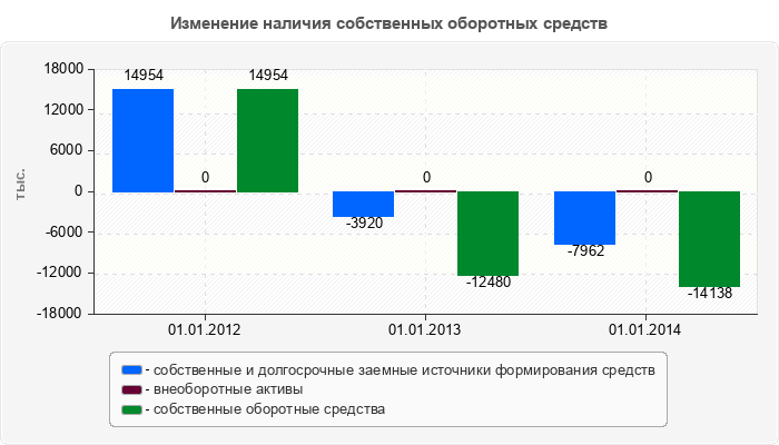 Изменение наличия собственных оборотных средств