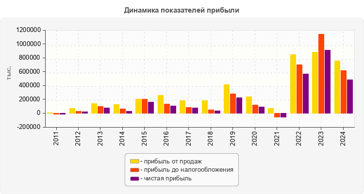 Динамика показателей прибыли
